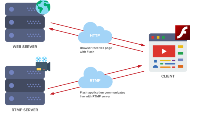 RTMP Server for Streaming