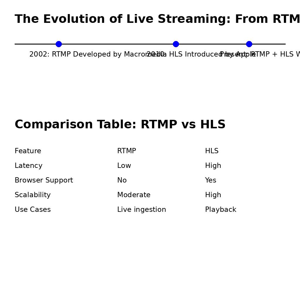 Understanding Latency in HLS and Why RTMP Still Matters